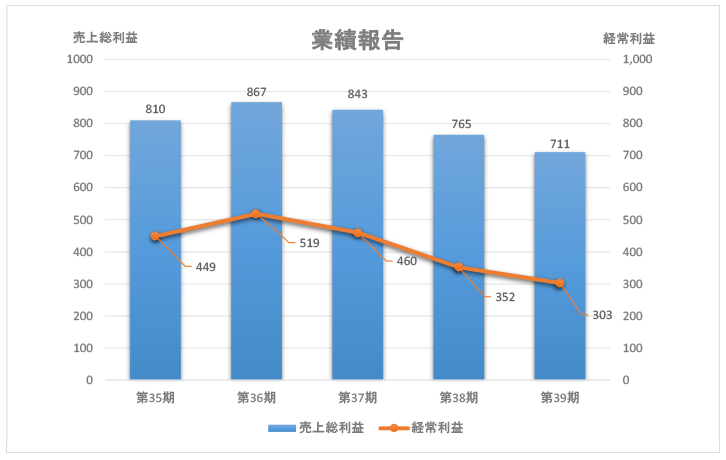 第39期 業績報告
